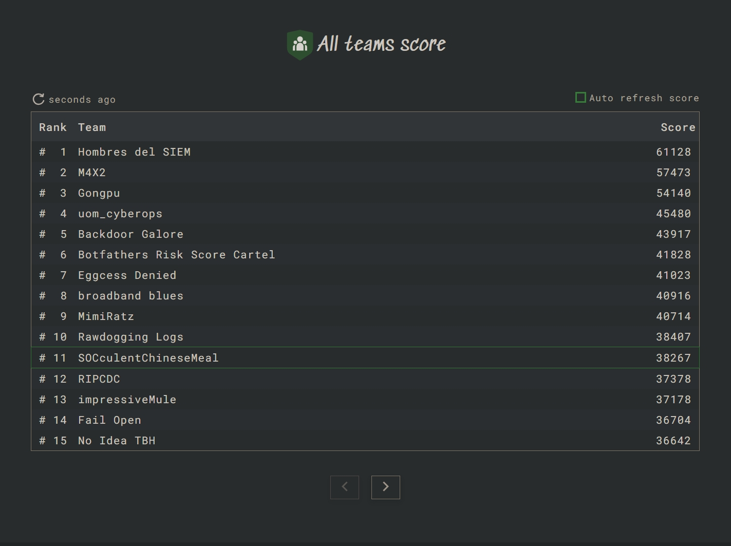 Final standings on the scoreboard at Splunk Boss of the SOC APJC 2026